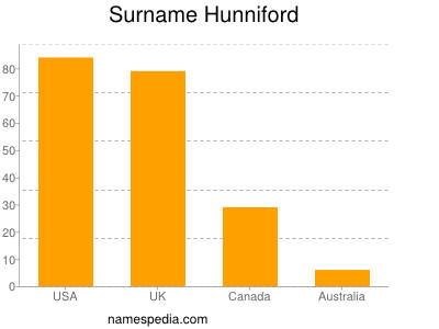 Surname Hunniford