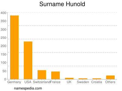 Surname Hunold
