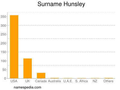 Surname Hunsley