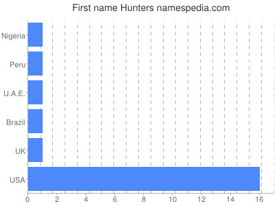 Given name Hunters