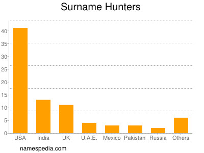Surname Hunters