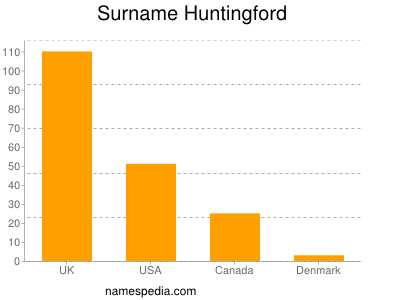 Surname Huntingford