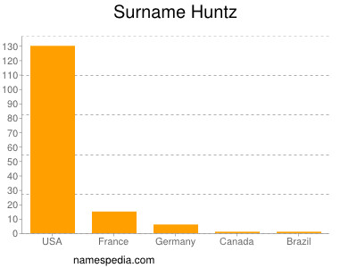 Surname Huntz