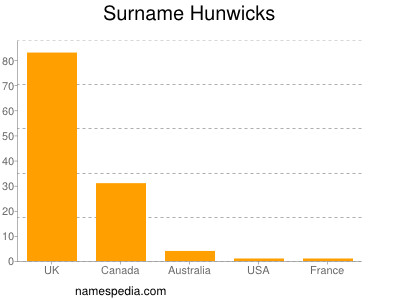 Surname Hunwicks