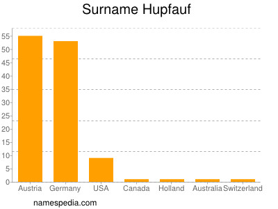 Surname Hupfauf