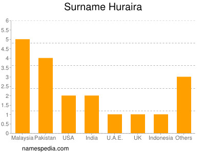Surname Huraira