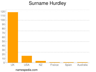 Surname Hurdley