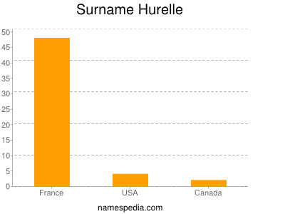 Surname Hurelle