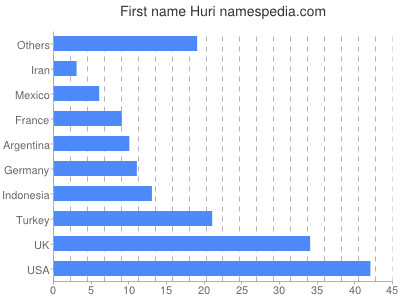 Given name Huri
