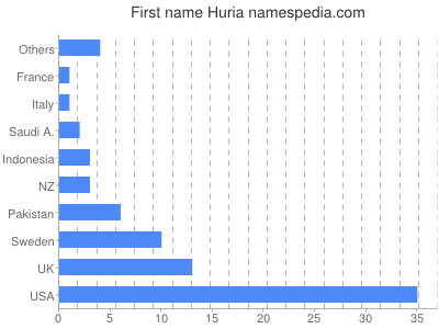 Given name Huria