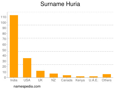 Surname Huria