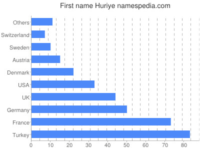 Given name Huriye