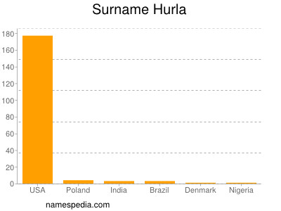 Surname Hurla
