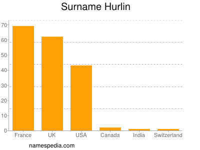 Surname Hurlin