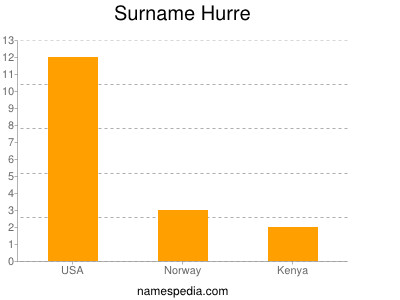 Surname Hurre