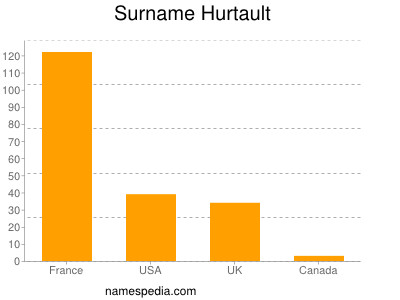 Surname Hurtault