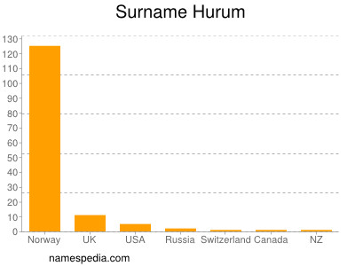 Surname Hurum