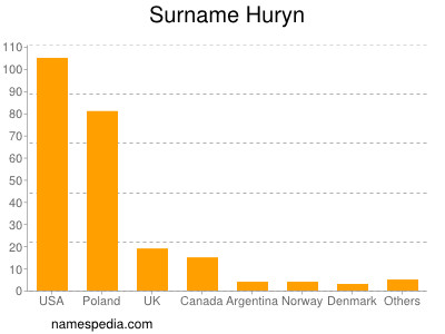 Surname Huryn
