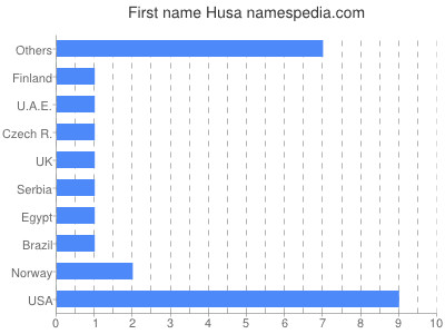 Given name Husa