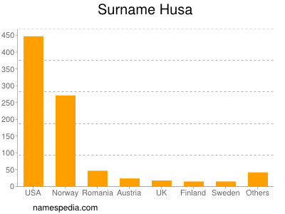 Surname Husa