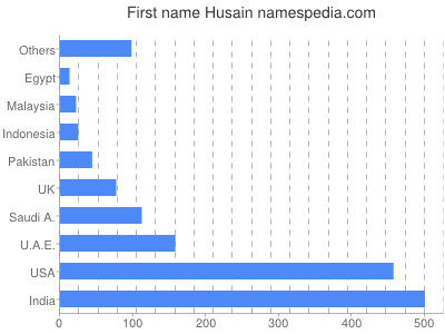 Given name Husain
