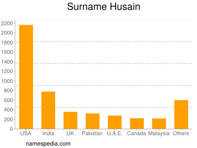 Surname Husain