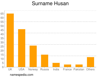 Surname Husan