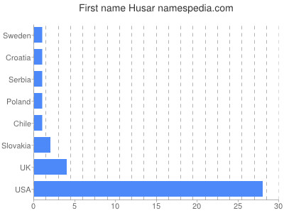 Given name Husar