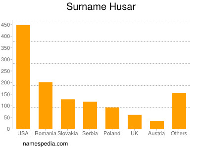 Surname Husar