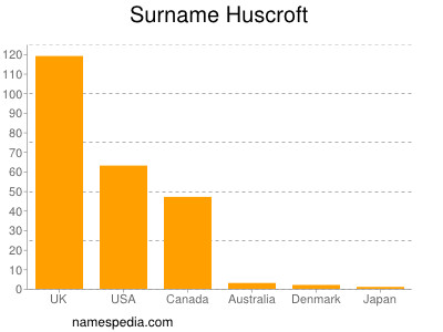Surname Huscroft