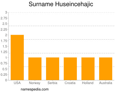Surname Huseincehajic
