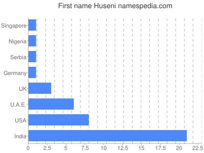 Given name Huseni