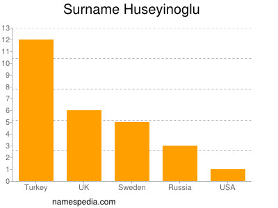 Surname Huseyinoglu