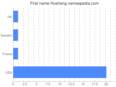 Given name Husheng