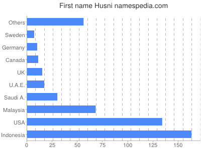 Given name Husni