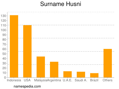 Surname Husni