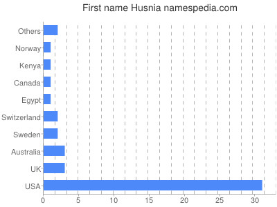 Given name Husnia