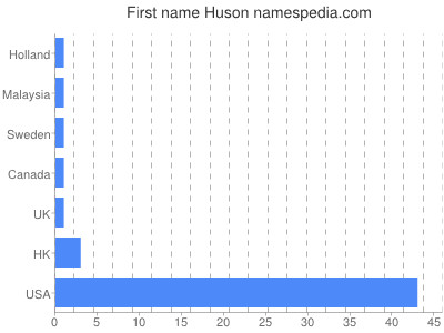 Given name Huson