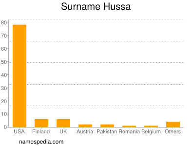 Surname Hussa