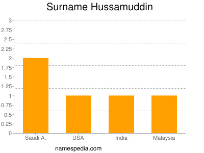 Surname Hussamuddin