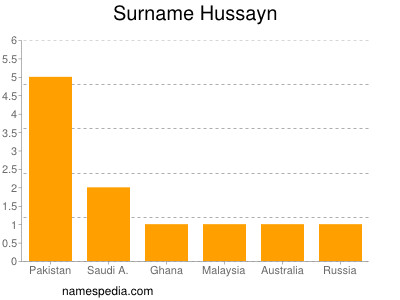 Surname Hussayn