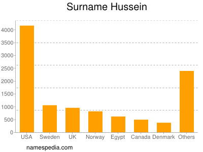  - Hussein_surname