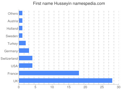 Given name Husseyin