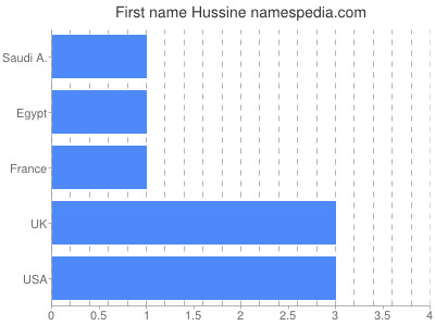 Given name Hussine