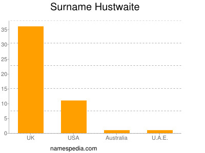 Surname Hustwaite