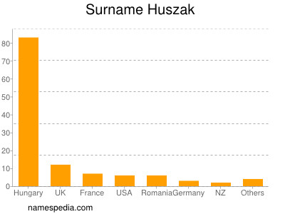 Surname Huszak