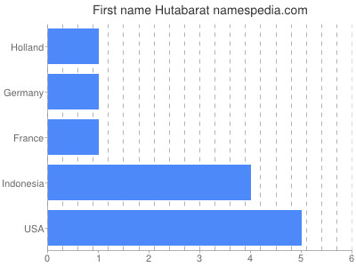 Given name Hutabarat