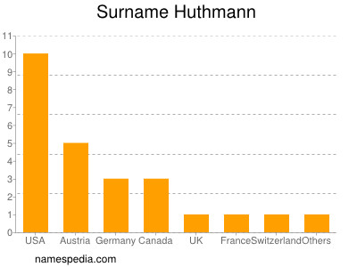Surname Huthmann