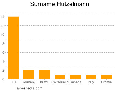 Surname Hutzelmann