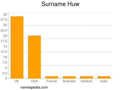 Surname Huw